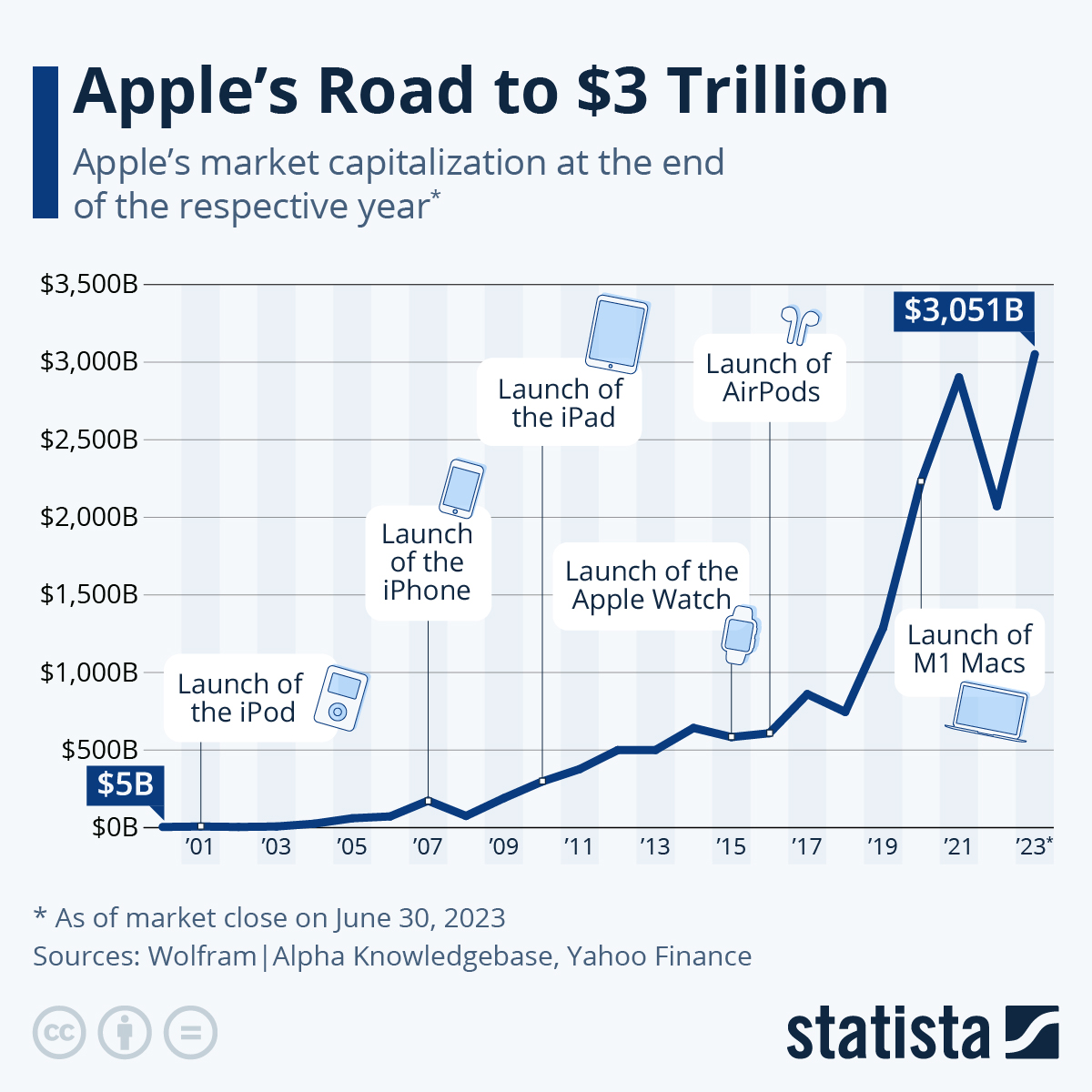 Crescimento do valor de mercado da Apple sob Tim Cook de 350 bilhoes para 4 trilhoes de dolares