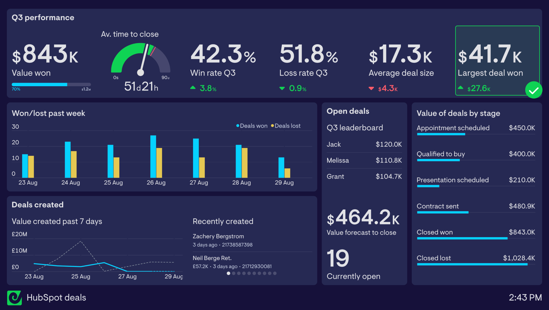 CRM de prateleira: o processo já vem embutido na tela Painel de CRM com métricas de vendas prontas, exemplo de software de prateleira que impõe o próprio processo